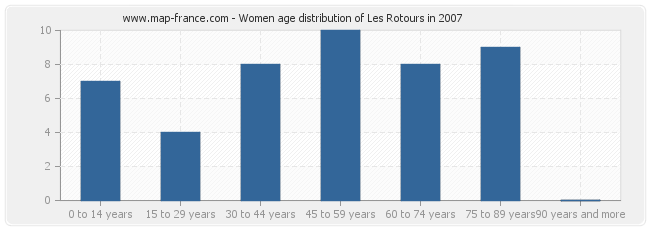 Women age distribution of Les Rotours in 2007